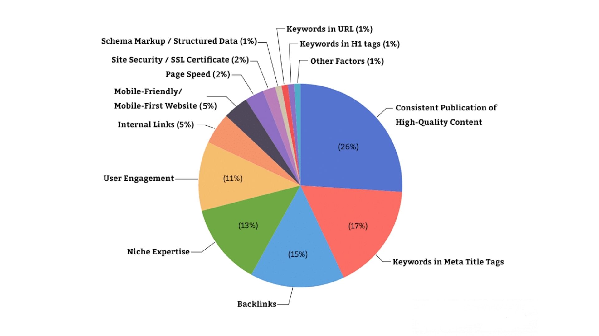 SEO ranking priorities on Google